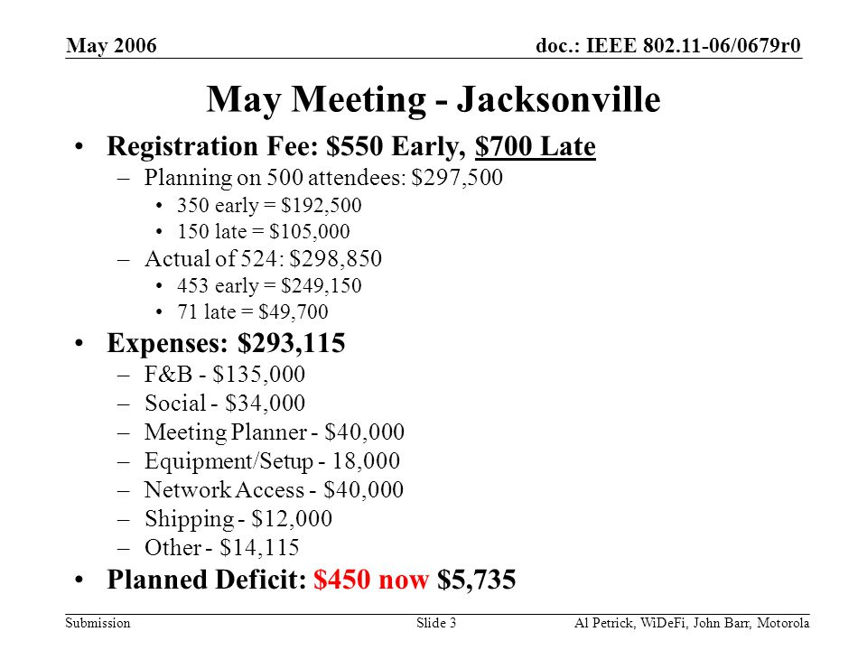doc.: IEEE /0679r0 Submission May 2006 Al Petrick, WiDeFi, John Barr, MotorolaSlide 3 May Meeting - Jacksonville Registration Fee: $550 Early, $700 Late –Planning on 500 attendees: $297, early = $192, late = $105,000 –Actual of 524: $298, early = $249, late = $49,700 Expenses: $293,115 –F&B - $135,000 –Social - $34,000 –Meeting Planner - $40,000 –Equipment/Setup - 18,000 –Network Access - $40,000 –Shipping - $12,000 –Other - $14,115 Planned Deficit: $450 now $5,735