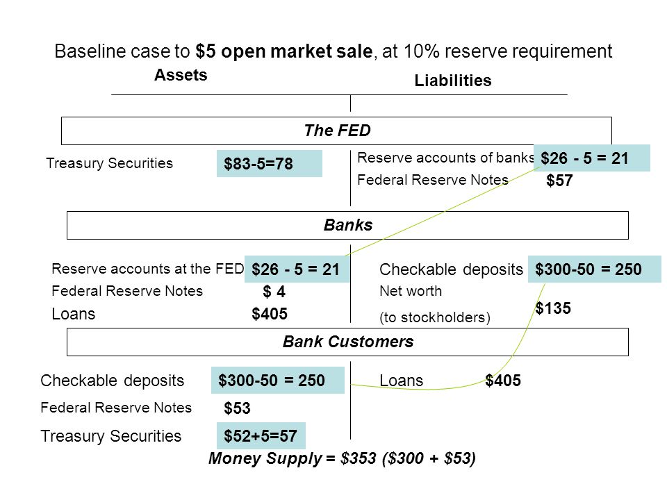 Baseline case to $5 open market sale, at 10% reserve requirement Assets Liabilities The FED Treasury Securities Federal Reserve Notes Checkable deposits Loans Federal Reserve Notes Reserve accounts of banks Net worth (to stockholders) Reserve accounts at the FED $83-5=78 $26 $ 4 $405 $57 $300 $135 $300$405 $53 $52+5=57 Banks Bank Customers Money Supply = $353 ($300 + $53) $ = 21 $ = 250