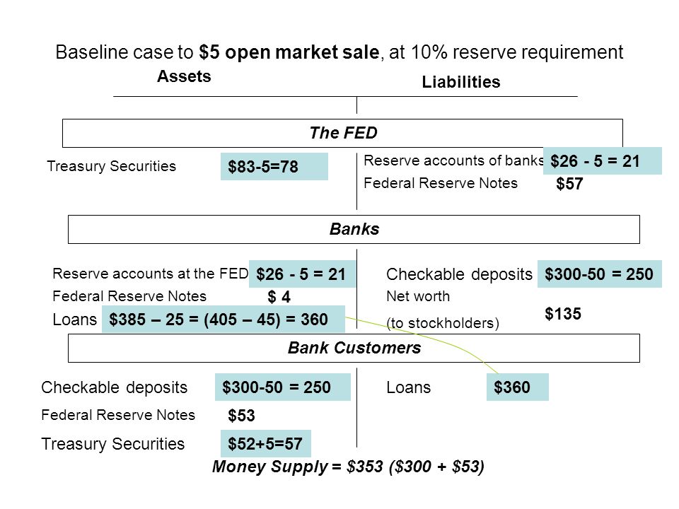 Baseline case to $5 open market sale, at 10% reserve requirement Assets Liabilities The FED Treasury Securities Federal Reserve Notes Checkable deposits Loans Federal Reserve Notes Reserve accounts of banks Net worth (to stockholders) Reserve accounts at the FED $83-5=78 $ = 21 $ 4 $385 – 25 = (405 – 45) = 360 $57 $ = 250 $135 $ = 250$360 $53 $52+5=57 Banks Bank Customers Money Supply = $353 ($300 + $53)