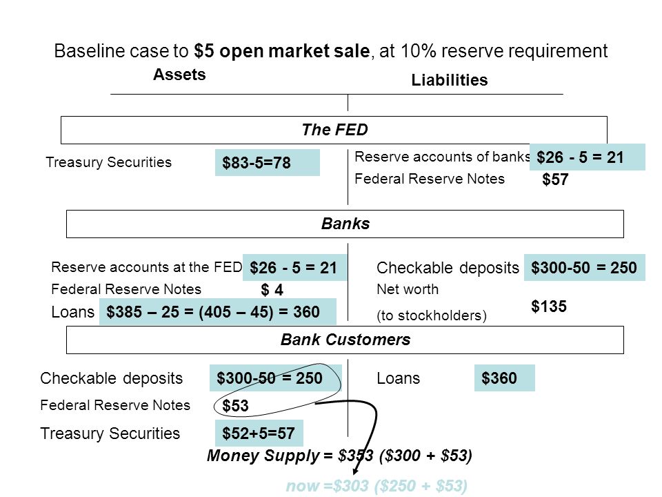 Baseline case to $5 open market sale, at 10% reserve requirement Assets Liabilities The FED Treasury Securities Federal Reserve Notes Checkable deposits Loans Federal Reserve Notes Reserve accounts of banks Net worth (to stockholders) Reserve accounts at the FED $83-5=78 $ = 21 $ 4 $385 – 25 = (405 – 45) = 360 $57 $ = 250 $135 $ = 250$360 $53 $52+5=57 Banks Bank Customers Money Supply = $353 ($300 + $53) now =$303 ($250 + $53)