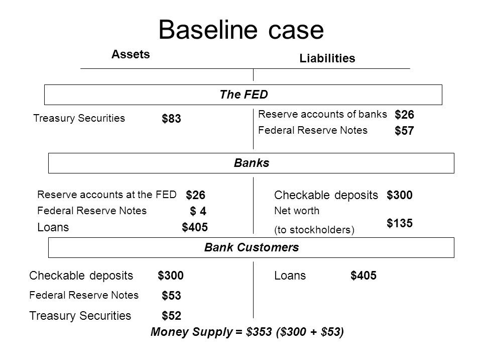 Baseline case Assets Liabilities The FED Treasury Securities Federal Reserve Notes Checkable deposits Loans Federal Reserve Notes Reserve accounts of banks Net worth (to stockholders) Reserve accounts at the FED $83 $26 $ 4 $405 $57 $300 $135 $300$405 $53 $52 Banks Bank Customers Money Supply = $353 ($300 + $53)