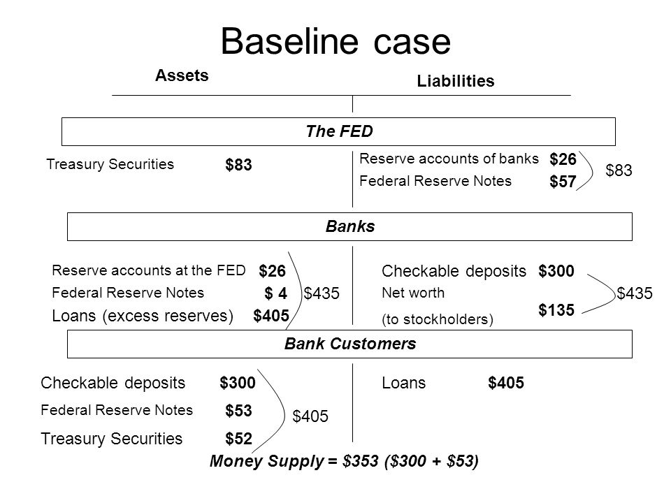 Baseline case Assets Liabilities The FED Treasury Securities Federal Reserve Notes Checkable deposits Loans (excess reserves) Loans Federal Reserve Notes Reserve accounts of banks Net worth (to stockholders) Reserve accounts at the FED $83 $26 $ 4 $405 $57 $300 $135 $300$405 $53 $52 Banks Bank Customers Money Supply = $353 ($300 + $53) $435 $405 $83