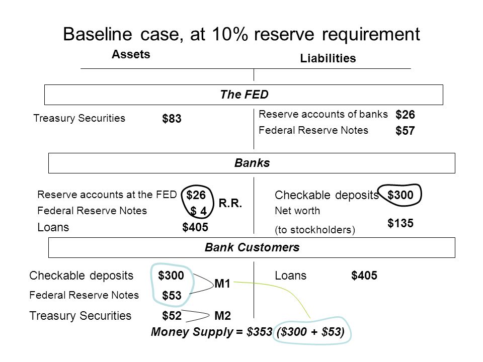Baseline case, at 10% reserve requirement Assets Liabilities The FED Treasury Securities Federal Reserve Notes Checkable deposits Loans Federal Reserve Notes Reserve accounts of banks Net worth (to stockholders) Reserve accounts at the FED $83 $26 $ 4 $405 $57 $300 $135 $300$405 $53 $52 Banks Bank Customers Money Supply = $353 ($300 + $53) R.R.