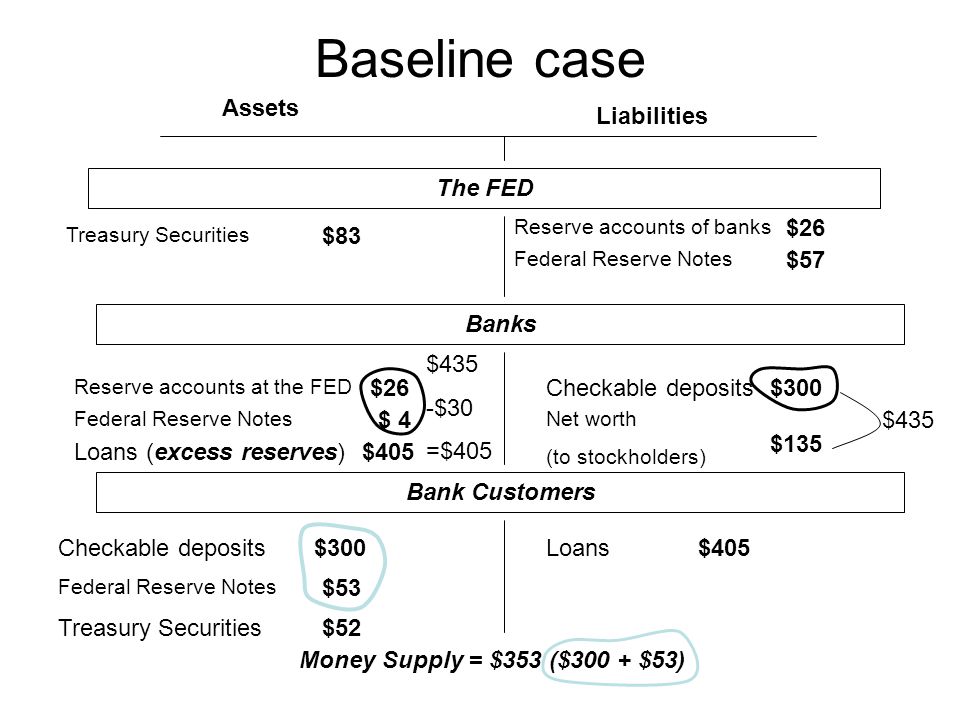 Baseline case Assets Liabilities The FED Treasury Securities Federal Reserve Notes Checkable deposits Loans (excess reserves) Loans Federal Reserve Notes Reserve accounts of banks Net worth (to stockholders) Reserve accounts at the FED $83 $26 $ 4 $405 $57 $300 $135 $300$405 $53 $52 Banks Bank Customers Money Supply = $353 ($300 + $53) $435 -$30 =$405 $435
