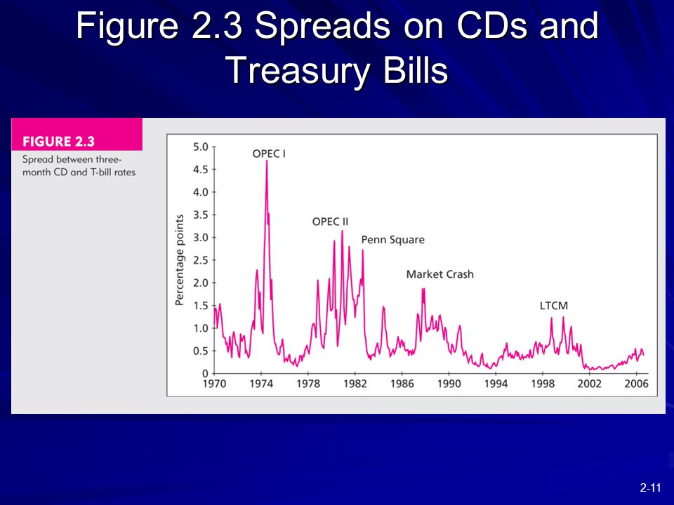 2-11 Figure 2.3 Spreads on CDs and Treasury Bills