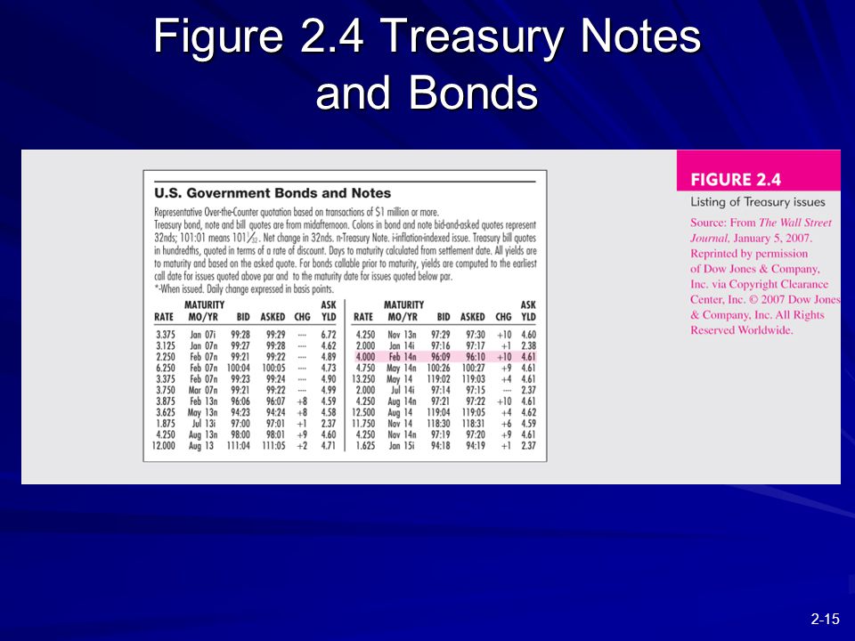 2-15 Figure 2.4 Treasury Notes and Bonds