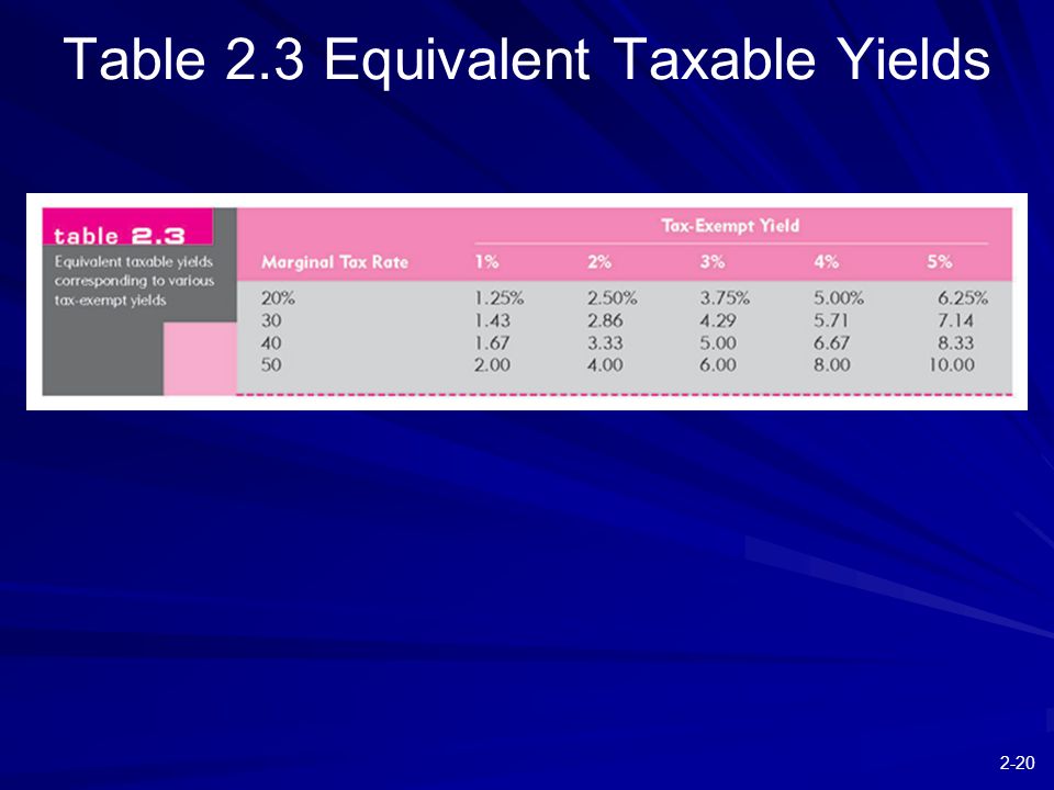 2-20 Table 2.3 Equivalent Taxable Yields