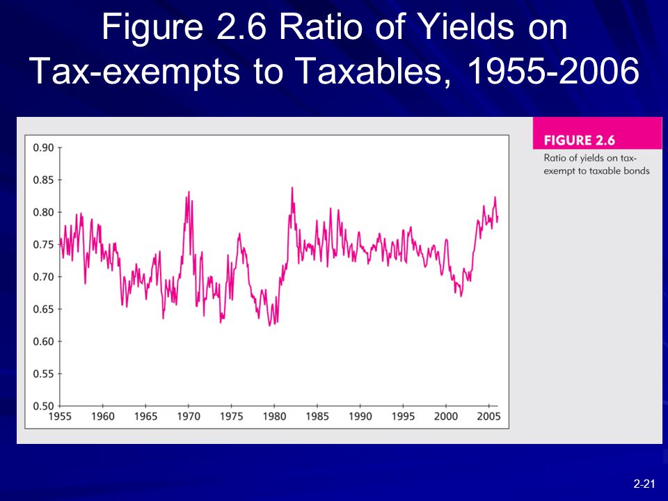 2-21 Figure 2.6 Ratio of Yields on Tax-exempts to Taxables,