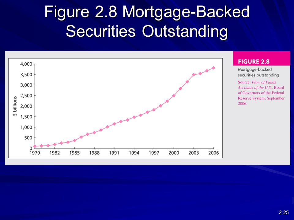 2-25 Figure 2.8 Mortgage-Backed Securities Outstanding