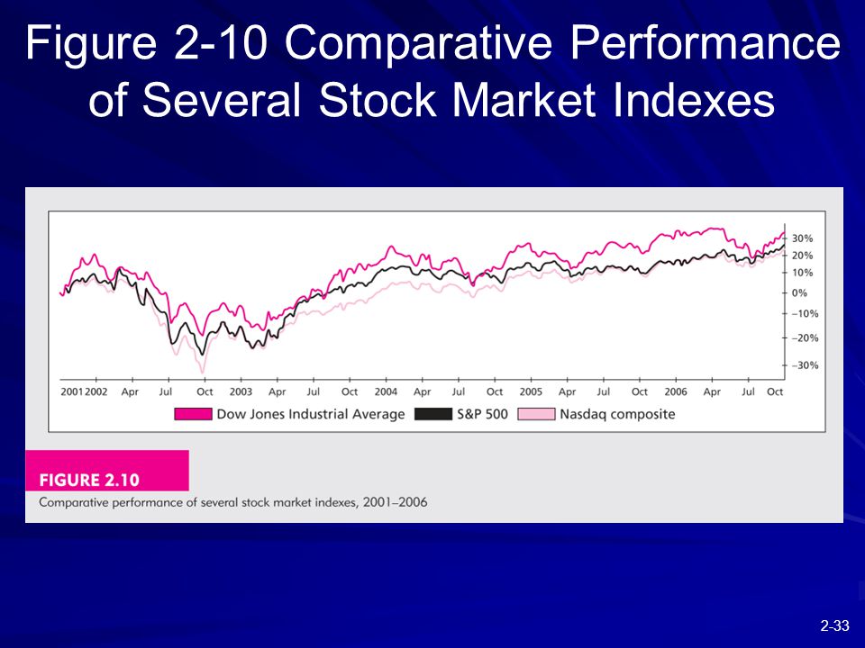 2-33 Figure 2-10 Comparative Performance of Several Stock Market Indexes