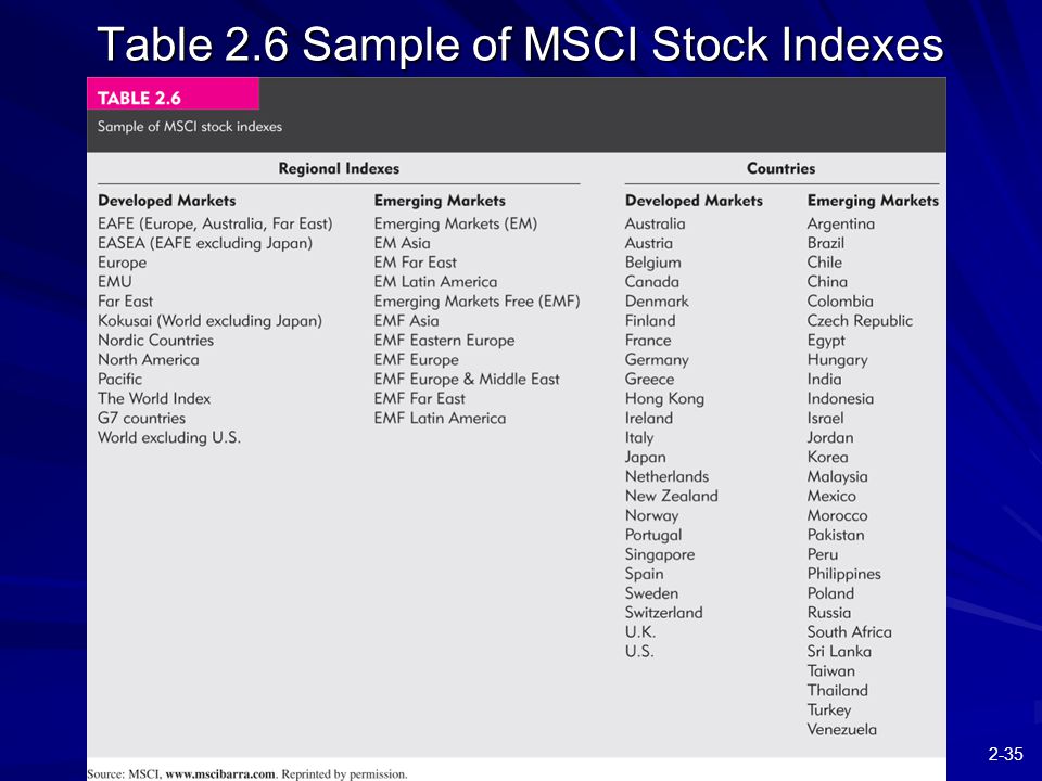 2-35 Table 2.6 Sample of MSCI Stock Indexes