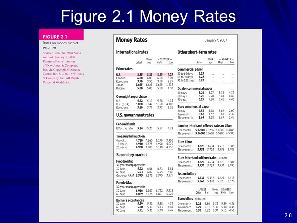 2-8 Figure 2.1 Money Rates