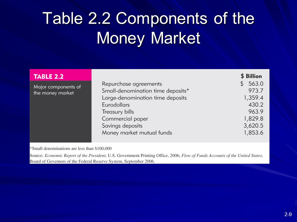 2-9 Table 2.2 Components of the Money Market