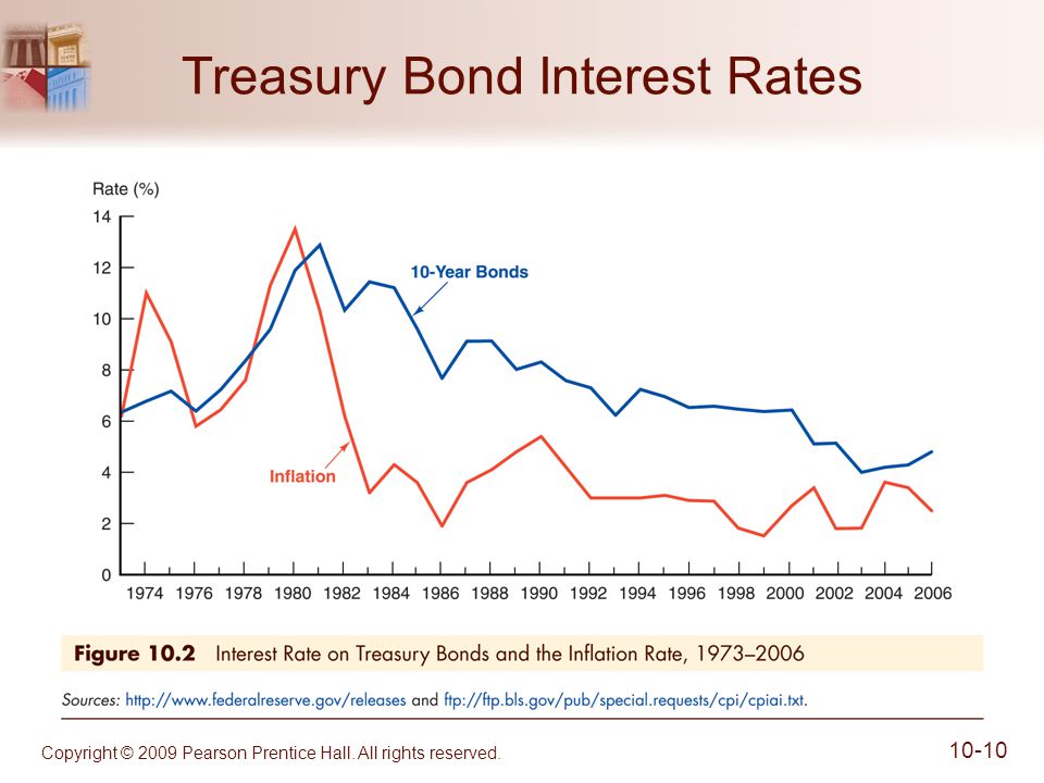 Copyright © 2009 Pearson Prentice Hall. All rights reserved Treasury Bond Interest Rates
