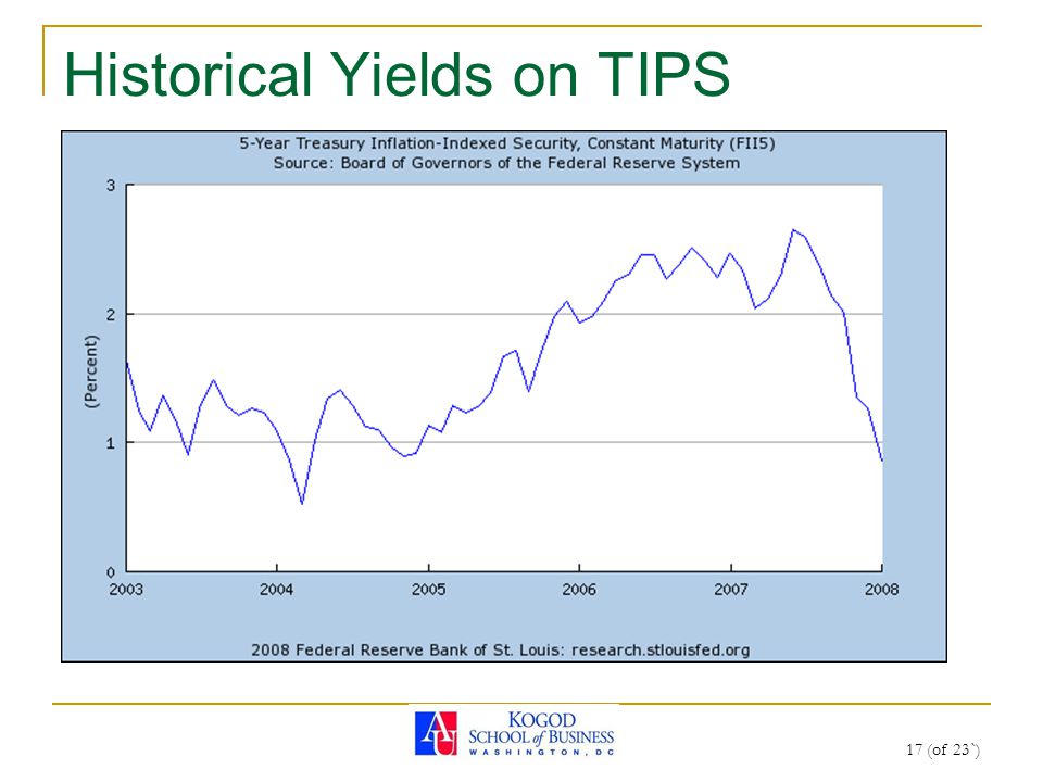 17 (of 23`) Historical Yields on TIPS
