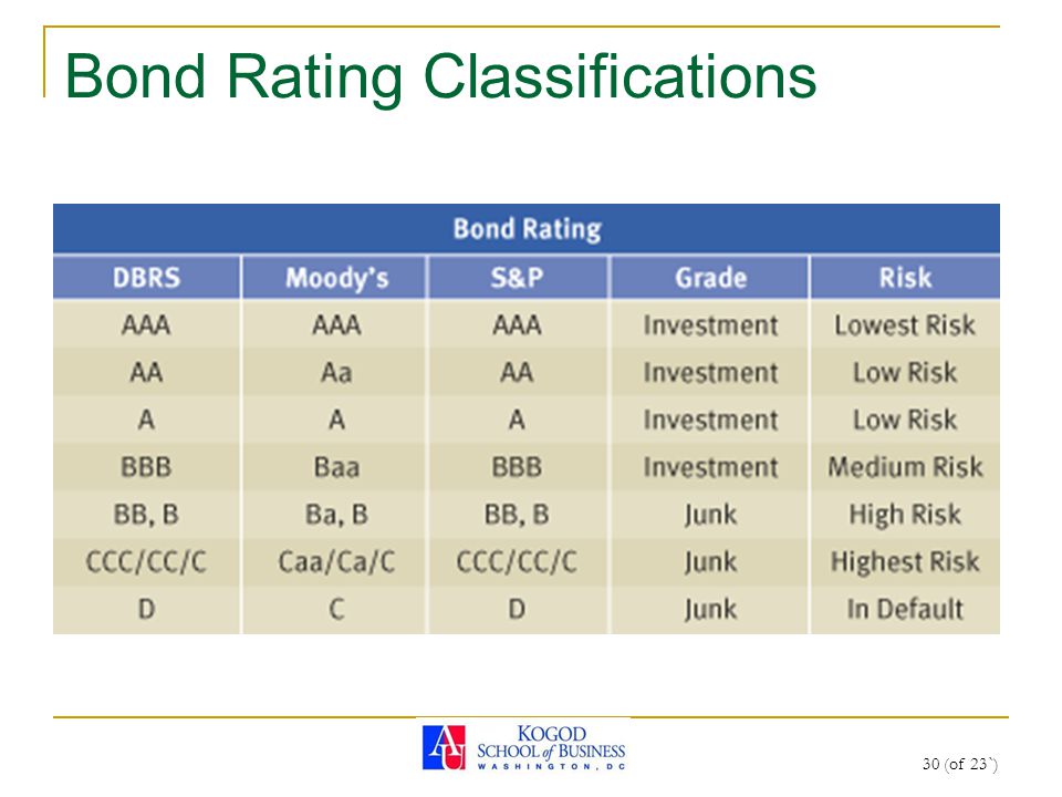 30 (of 23`) Bond Rating Classifications