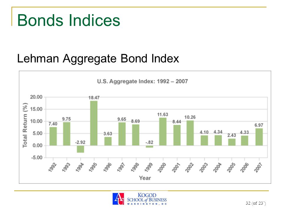 32 (of 23`) Bonds Indices Lehman Aggregate Bond Index