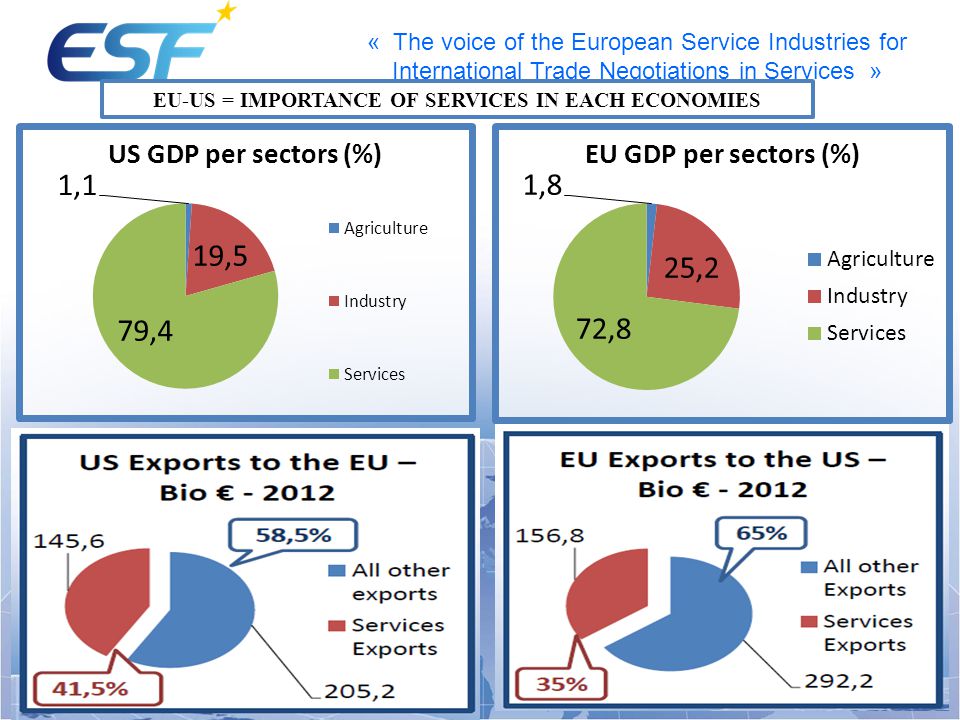 « The voice of the European Service Industries for International Trade Negotiations in Services » EU-US = IMPORTANCE OF SERVICES IN EACH ECONOMIES