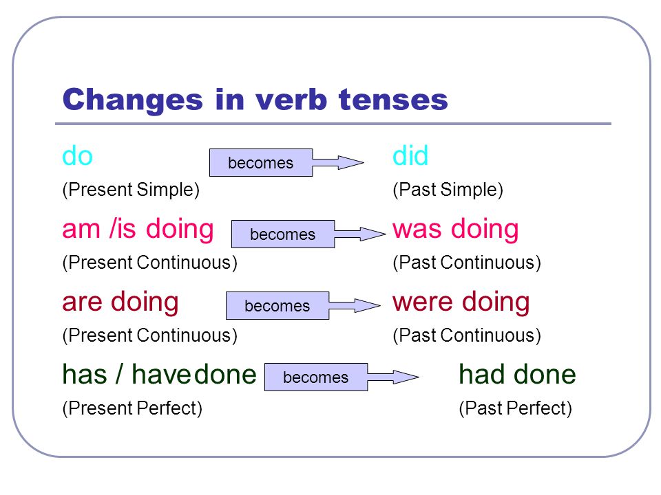 Changes in verb tenses dodid (Present Simple)(Past Simple) am /is doing was doing (Present Continuous)(Past Continuous) are doingwere doing (Present Continuous)(Past Continuous) has / havedonehad done (Present Perfect)(Past Perfect) becomes