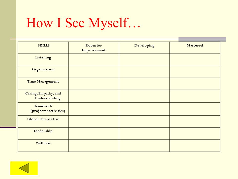 How I See Myself… SKILLSRoom for Improvement DevelopingMastered Listening Organization Time Management Caring, Empathy, and Understanding Teamwork (projects/activities) Global Perspective Leadership Wellness