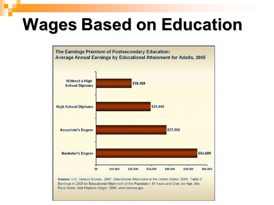 Wages Based on Education