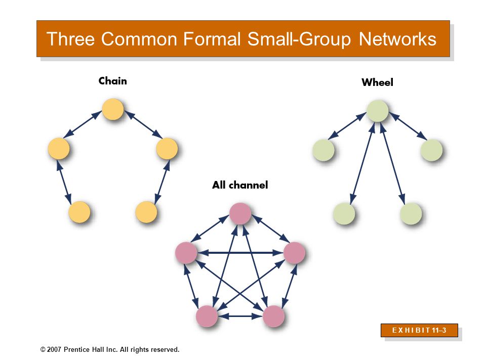 Three Common Formal Small-Group Networks E X H I B I T 11–3