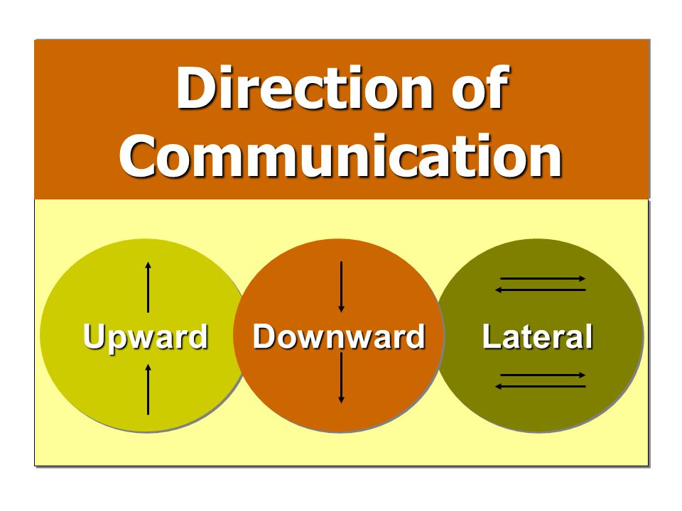 Direction of Communication Communication UpwardUpwardLateralLateralDownwardDownward