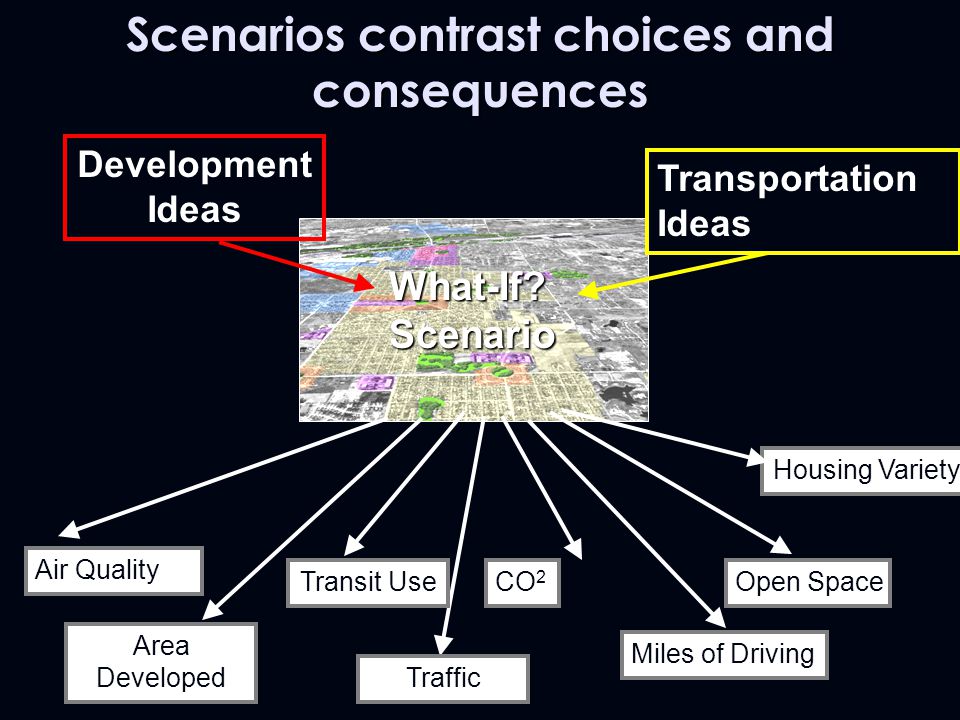Development Ideas Transportation Ideas Air Quality Area Developed Transit Use Traffic CO 2 Miles of Driving Open Space Housing Variety Scenarios contrast choices and consequences What-If Scenario