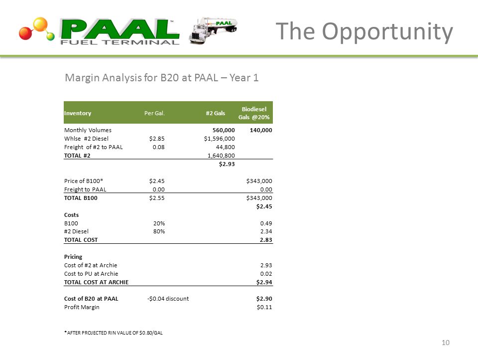 The Opportunity Margin Analysis for B20 at PAAL – Year 1 Inventory Per Gal.