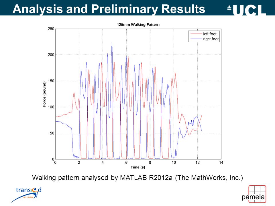 Analysis and Preliminary Results Walking pattern analysed by MATLAB R2012a (The MathWorks, Inc.)