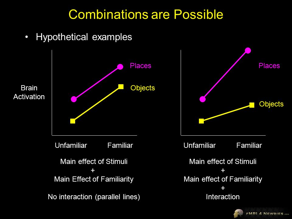 Combinations are Possible Hypothetical examples UnfamiliarFamiliar Brain Activation Objects Places Main effect of Stimuli + Main Effect of Familiarity No interaction (parallel lines) UnfamiliarFamiliar Objects Places Main effect of Stimuli + Main effect of Familiarity + Interaction