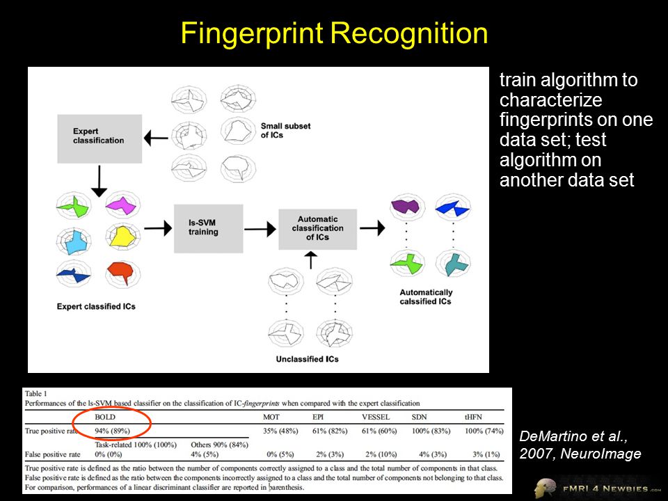 Fingerprint Recognition train algorithm to characterize fingerprints on one data set; test algorithm on another data set DeMartino et al., 2007, NeuroImage