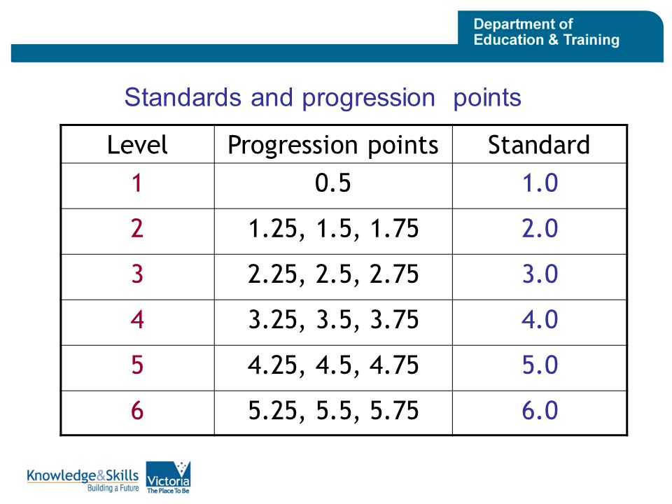 Standards and progression points LevelProgression pointsStandard , 1.5, , 2.5, , 3.5, , 4.5, , 5.5,
