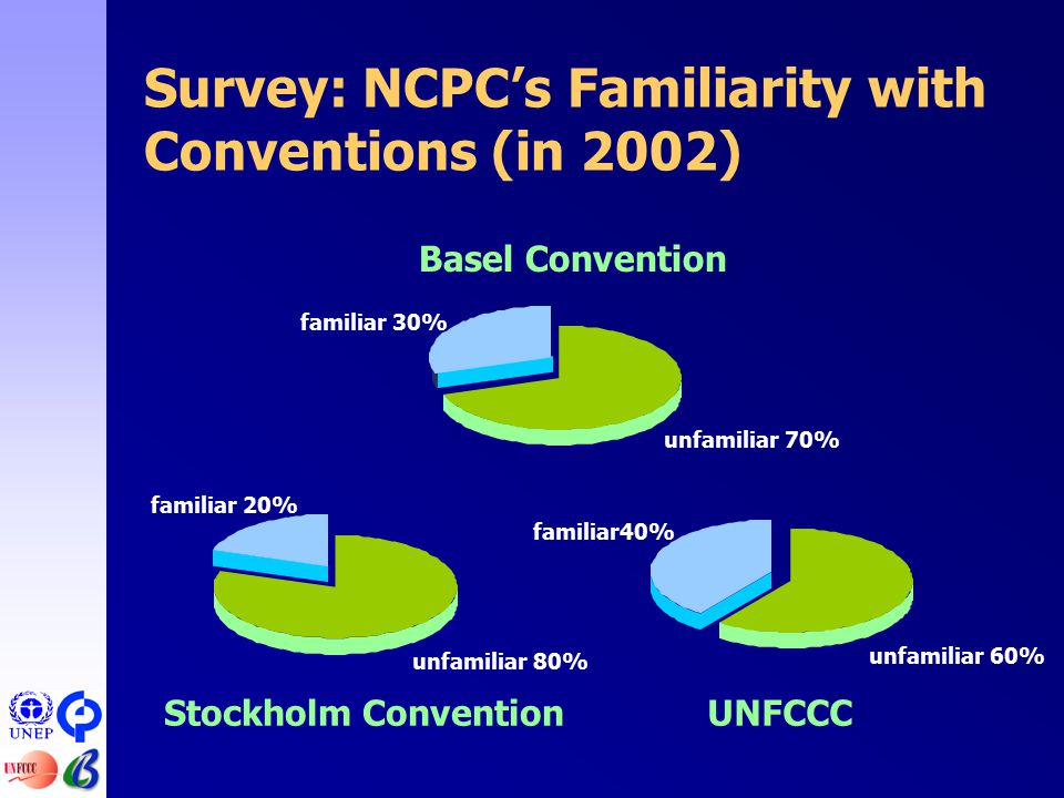 Survey: NCPC’s Familiarity with Conventions (in 2002) unfamiliar 70% familiar 30% Basel Convention unfamiliar 80% familiar 20% Stockholm Convention unfamiliar 60% familiar40% UNFCCC