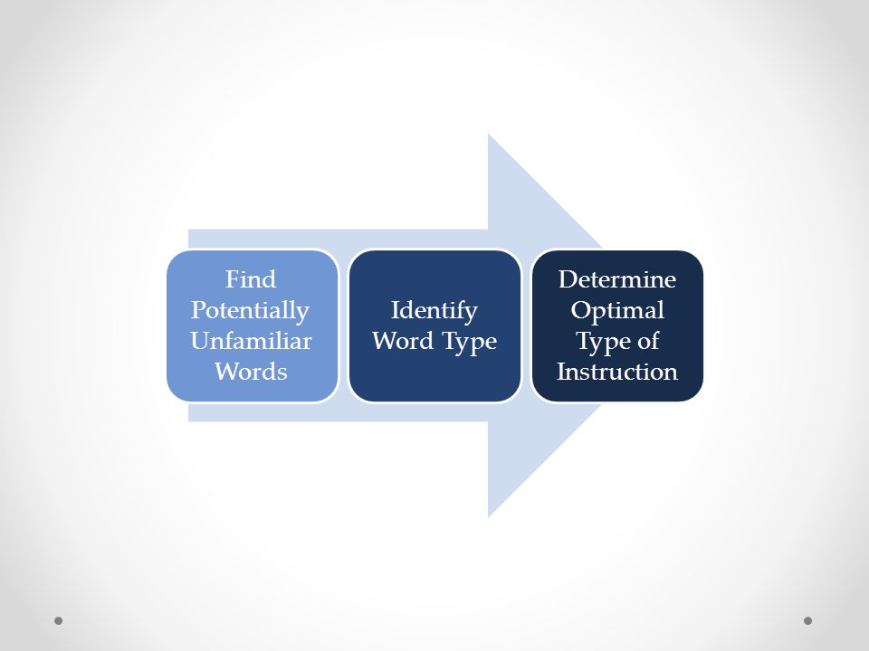 Find Potentially Unfamiliar Words Identify Word Type Determine Optimal Type of Instruction