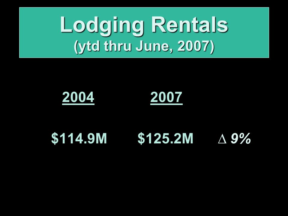 $114.9M$125.2M ∆ 9% Lodging Rentals (ytd thru June, 2007)