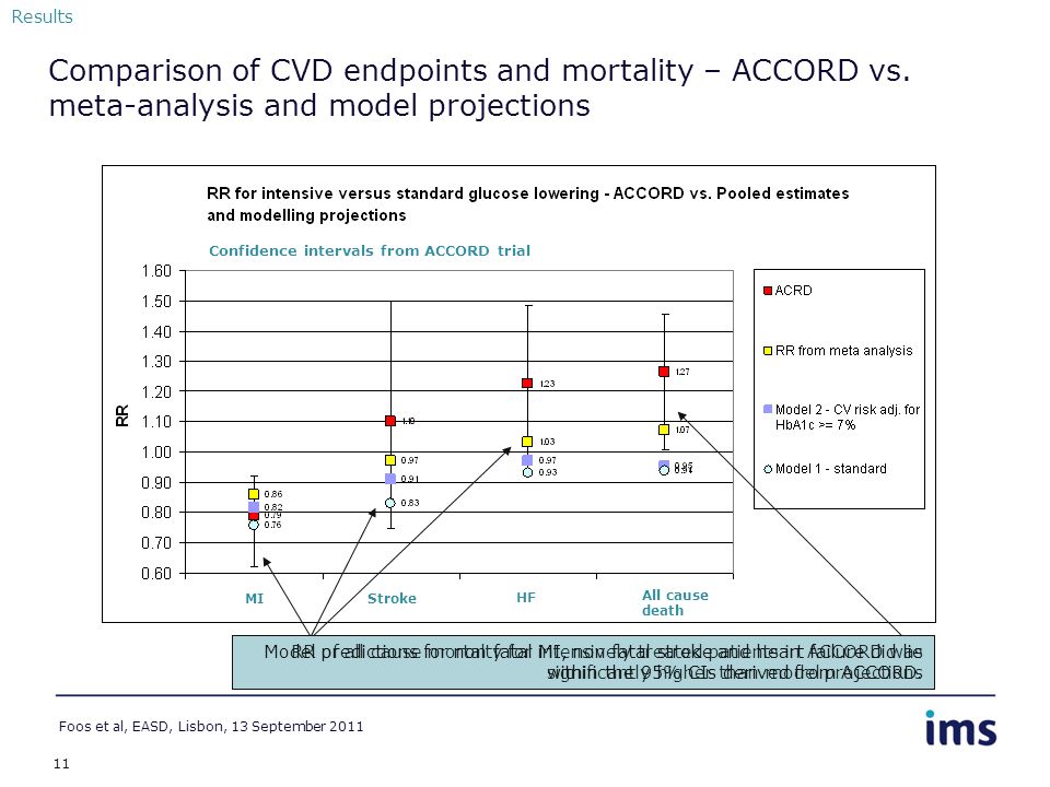 11 Comparison of CVD endpoints and mortality – ACCORD vs.
