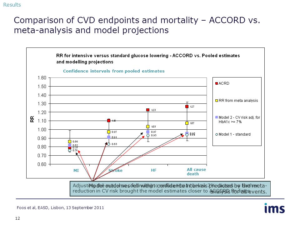 12 Comparison of CVD endpoints and mortality – ACCORD vs.