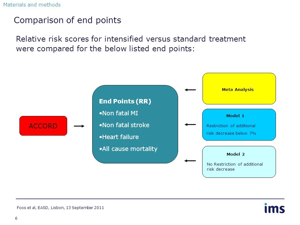 6 Comparison of end points End Points (RR) Non fatal MI Non fatal stroke Heart failure All cause mortality ACCORD Meta Analysis Model 1 Restriction of additional risk decrease below 7% Model 2 No Restriction of additional risk decrease Materials and methods Foos et al, EASD, Lisbon, 13 September 2011 Relative risk scores for intensified versus standard treatment were compared for the below listed end points:
