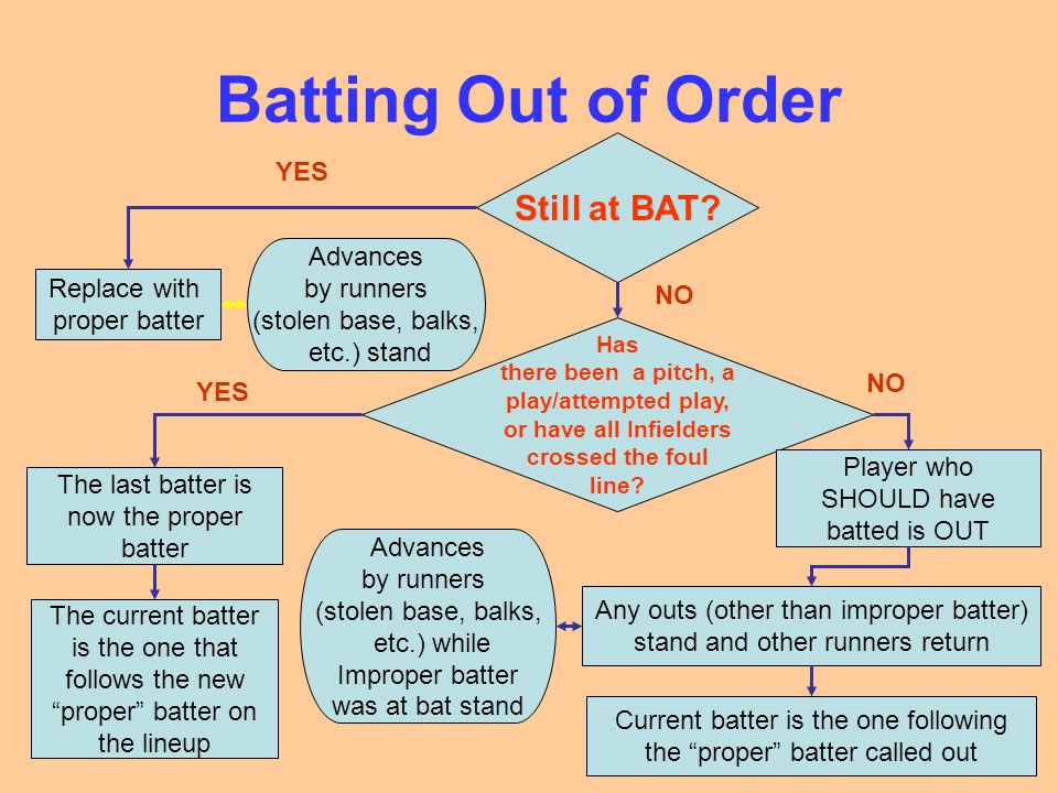 Batting Out of Order Still at BAT.