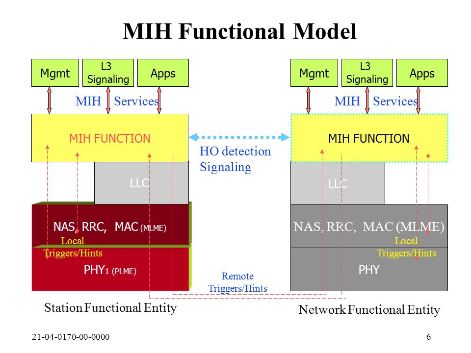 MIH Functional Model NAS, RRC, MAC (MLME) PHY 1 (PLME) LLC MIH FUNCTION Mgmt L3 Signaling Apps Mgmt NAS, RRC, MAC (MLME) PHY LLC MIH FUNCTION L3 Signaling Apps Local Triggers/Hints HO detection Signaling Remote Triggers/Hints Local Triggers/Hints MAC 2 PHY 2 Multimode TerminalNetwork Equipment Station Functional Entity Network Functional Entity MIH Services