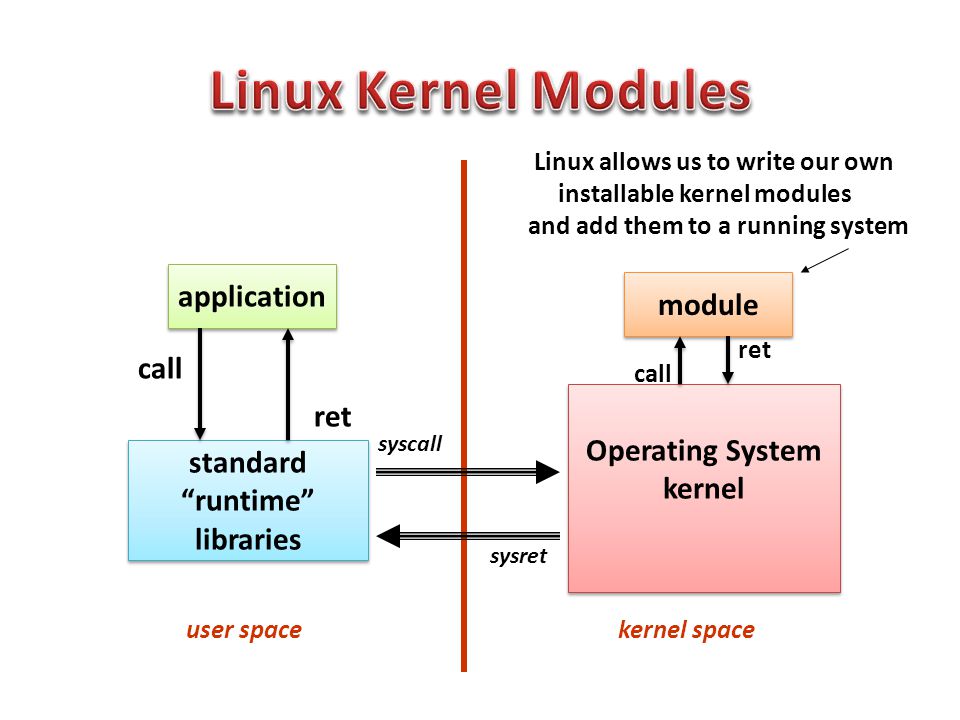 Compile kernel. Ядро операционной системы Linux. Архитектура линукс схема. Ядро ОС линукс. Структура ядра Linux.