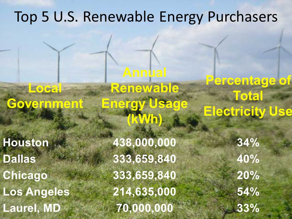 Local Government Annual Renewable Energy Usage (kWh) Percentage of Total Electricity Use Houston438,000,00034% Dallas333,659,84040% Chicago333,659,84020% Los Angeles214,635,00054% Laurel, MD70,000,00033% Top 5 U.S.