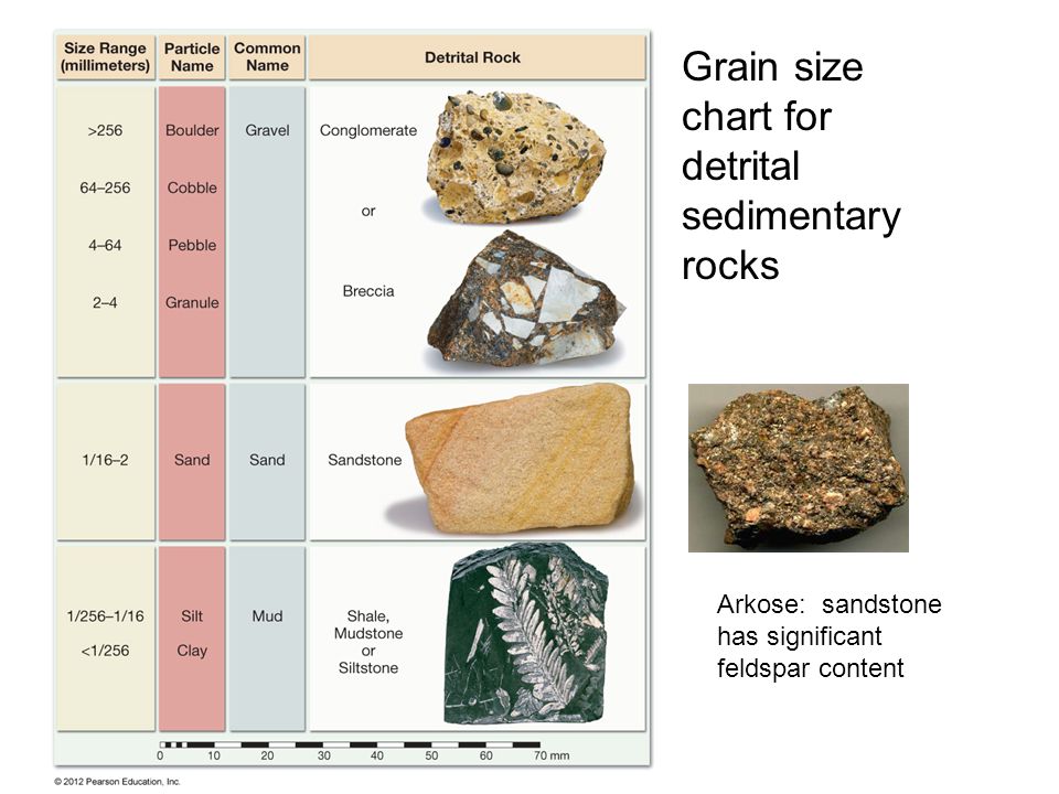 Sandstone Grain Size Chart