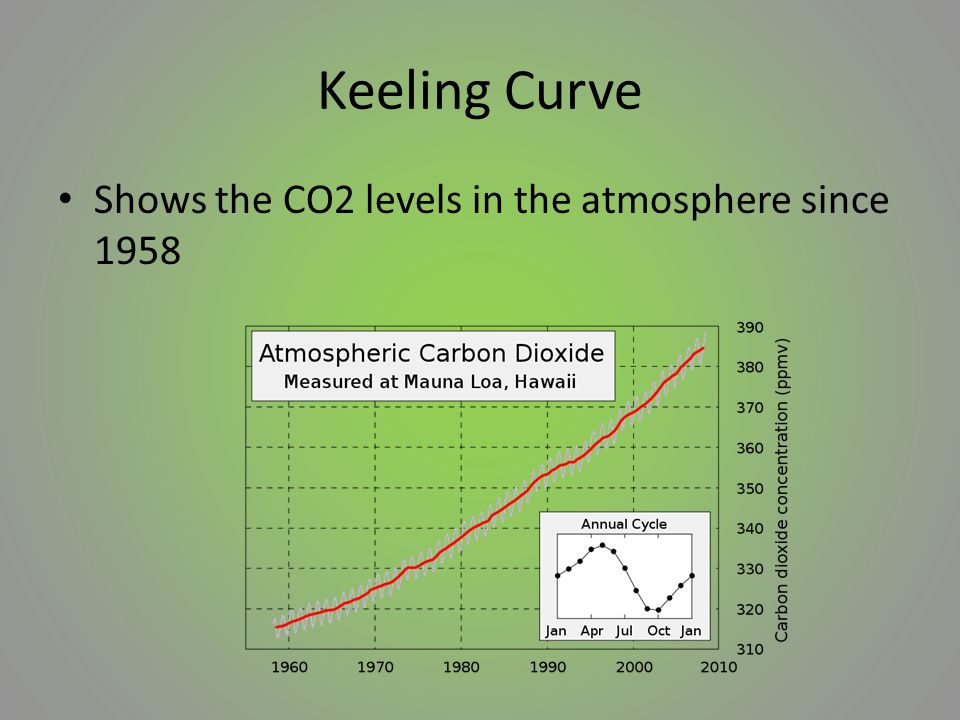 Keeling Curve Shows the CO2 levels in the atmosphere since 1958