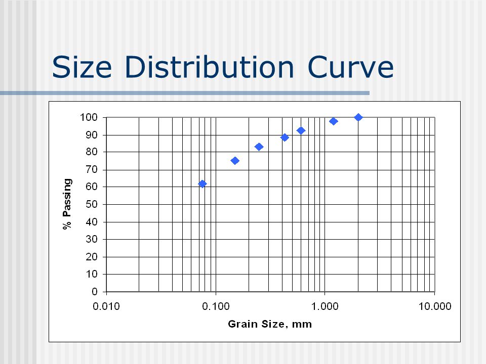 Blank Grain Size Distribution Chart