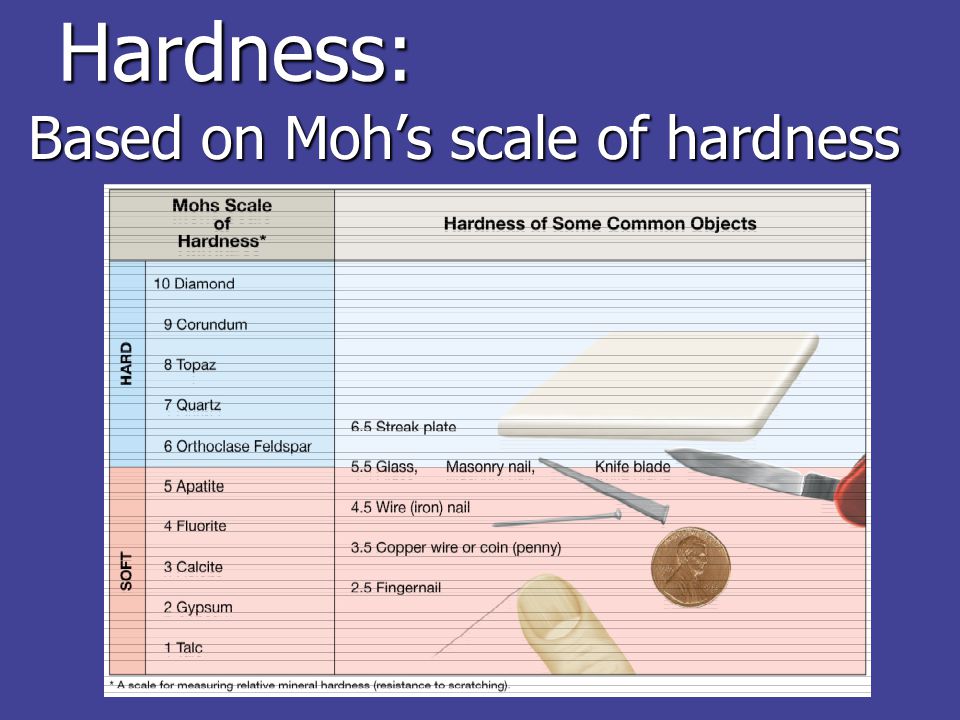 Hardness: Based on Moh’s scale of hardness