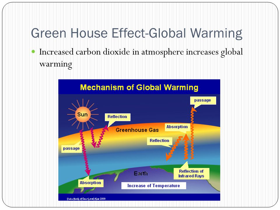 Green House Effect-Global Warming Increased carbon dioxide in atmosphere increases global warming