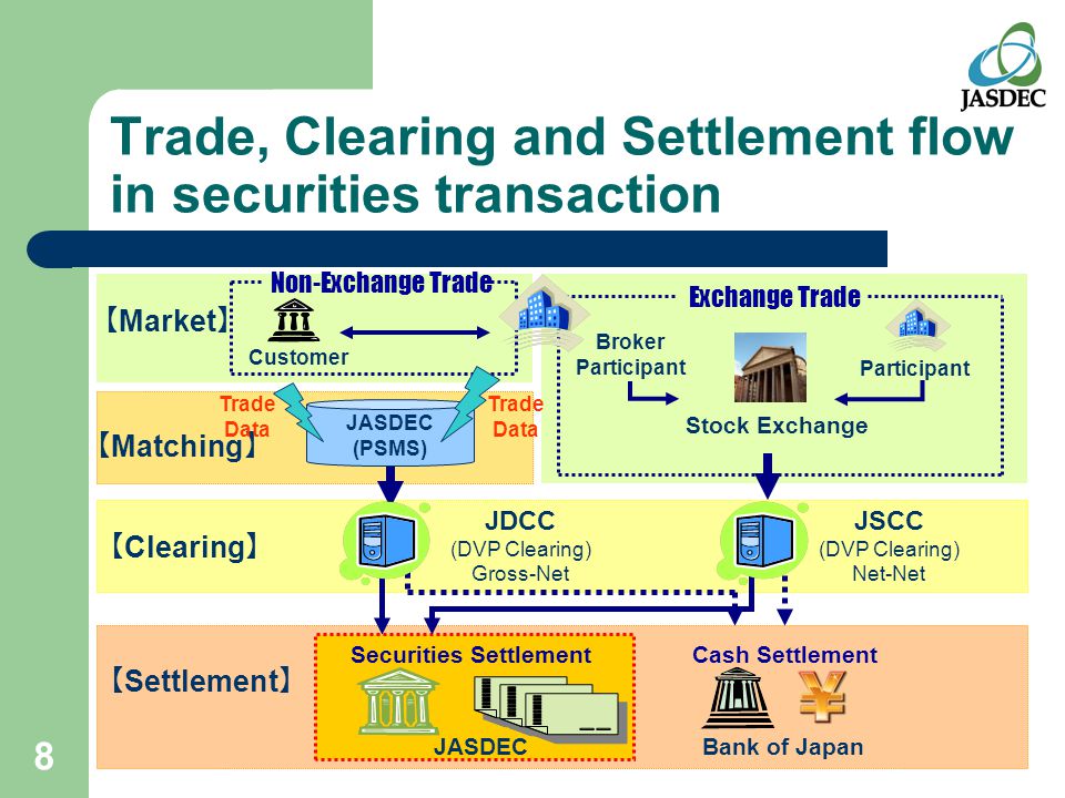 8 Stock Exchange JSCC (DVP Clearing) Net-Net 【 Market 】 【 Clearing 】 Participant Customer 【 Settlement 】 Bank of Japan 【 Matching 】 Trade Data Trade Data Non-Exchange Trade Securities SettlementCash Settlement JDCC (DVP Clearing) Gross-Net JASDEC (PSMS) JASDEC Exchange Trade Trade, Clearing and Settlement flow in securities transaction Broker Participant