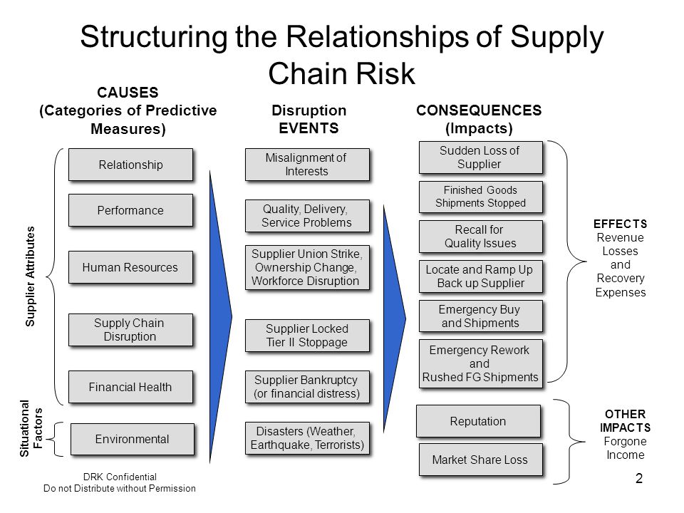 Drk Confidential Do Not Distribute Without Permission 1 Supply Chain Risk Assessment Model Logic And Measures Dr Kevin Mccormack August Ppt Download